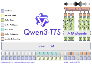 Alibaba Open-Sources Qwen3-TTS Model Suite, доставящ многоезично генериране на реч с ултра ниска латентност