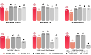 MiniMax разкрива M2.5: $1/HR „Full-Stack AI Employee“ съперничи на Claude Opus 4.6